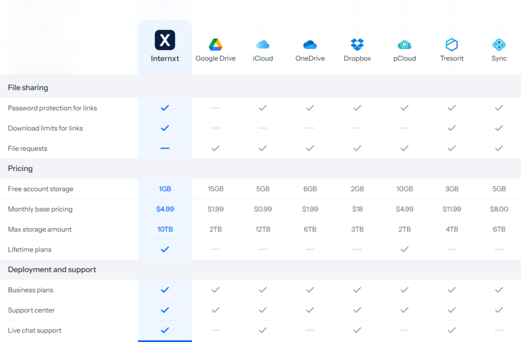 storage comparison internxt
